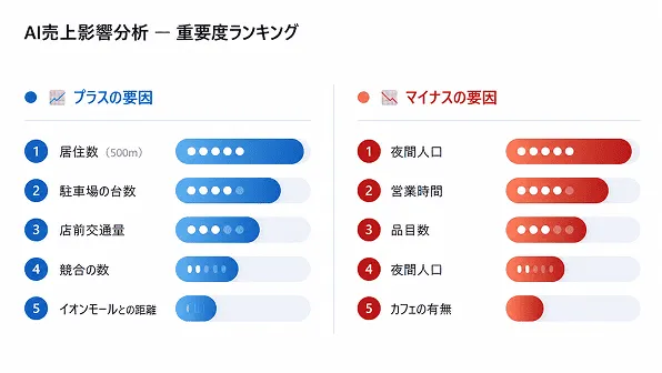 AI売上影響分析のランキング画面