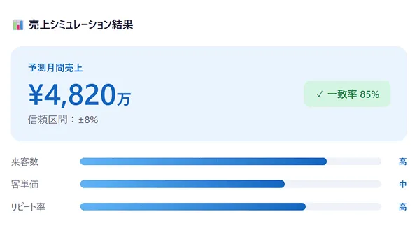 売上シミュレーション結果の画面